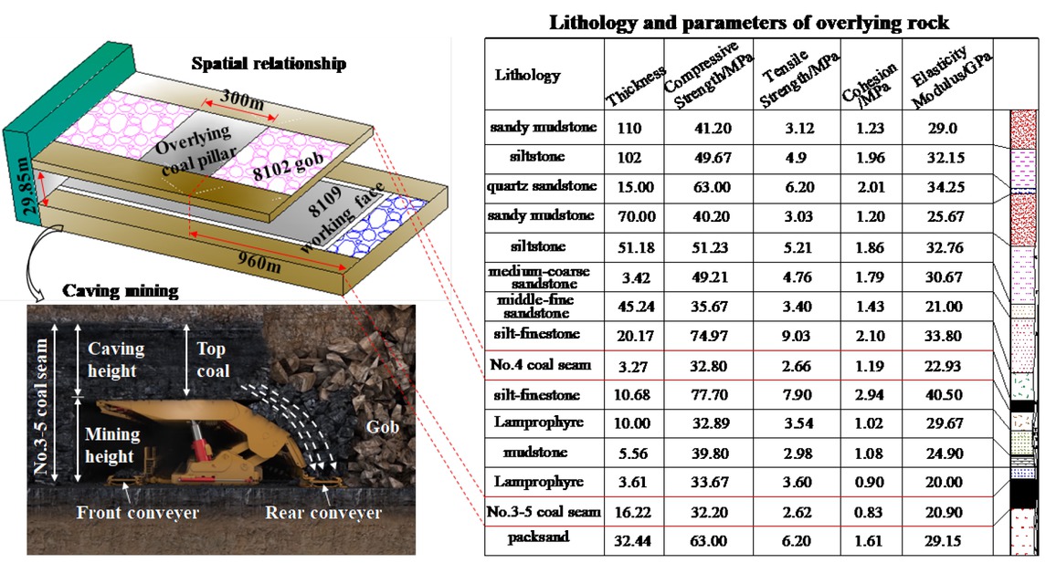 Figure 1 Spatial relationship of the working faces and the OCP.
