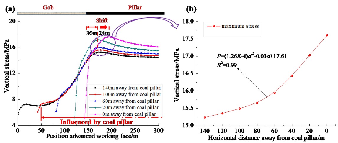 Figure 3 Characteristics of the stress of the coal body in front of the working face: (a) Distribution of the stress in the coal walls; (b) Plot of the maximum stress occurring.