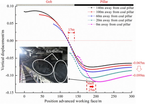 Figure 4 Vertical displacement of the advanced coal body.