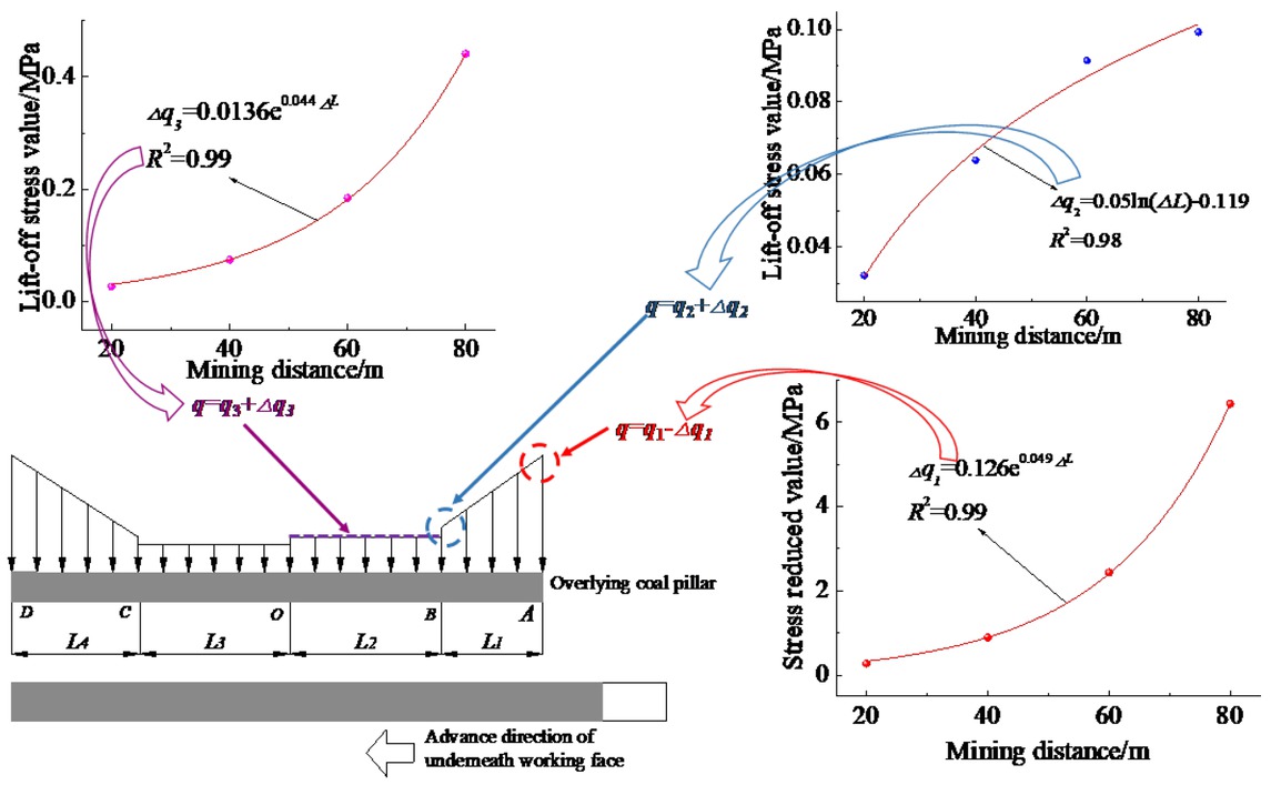 Figure 5 Dynamic changes of the stress in the coal pillar.
