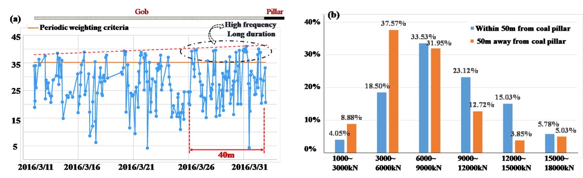 Figure 7 Characteristics of supports resistance: (a) Changes in the resistance of the supports; (b) Comparison of the working resistance.