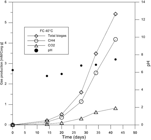 Figure 3 Biogas production over time in the FC agriculture substrate incubation experiment.