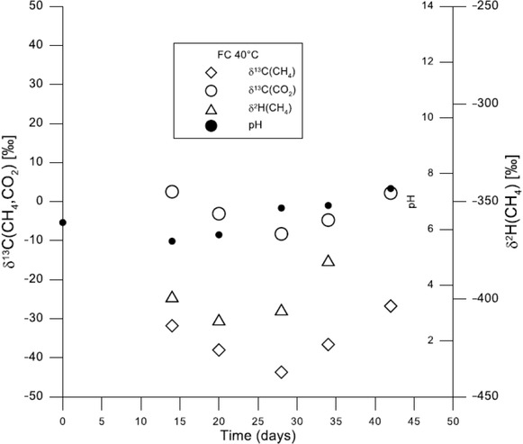 Figure 6 Time-dependent values of δ13C(CH4), δ13C(CO2), δ2H(CH4) and pH in FC experiment.