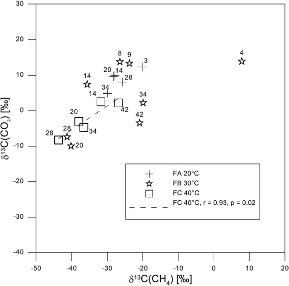 Figure 7 Variability of δ13C(CH4) and δ13C(CO2) values in FA, FB and FC experiments (all days).