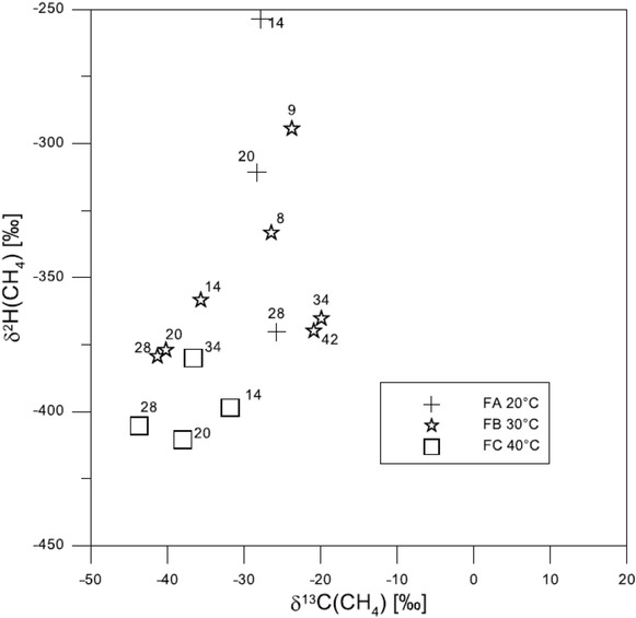 Figure 8 Variability of δ13C(CH4) and δ2H(CH4) values in FA, FB and FC experiments (all days).