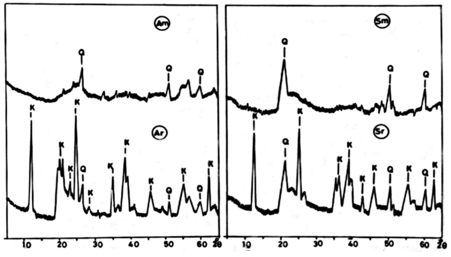 Figure 1 XRD analysis of raw and modified clay samples