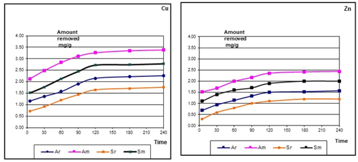 Figure 5 Amount of heavy metals removed (mg/g) by raw and modified clay