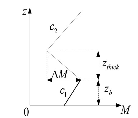 Figure 1 Atmospheric modified refractivity profile of surface-based ducts