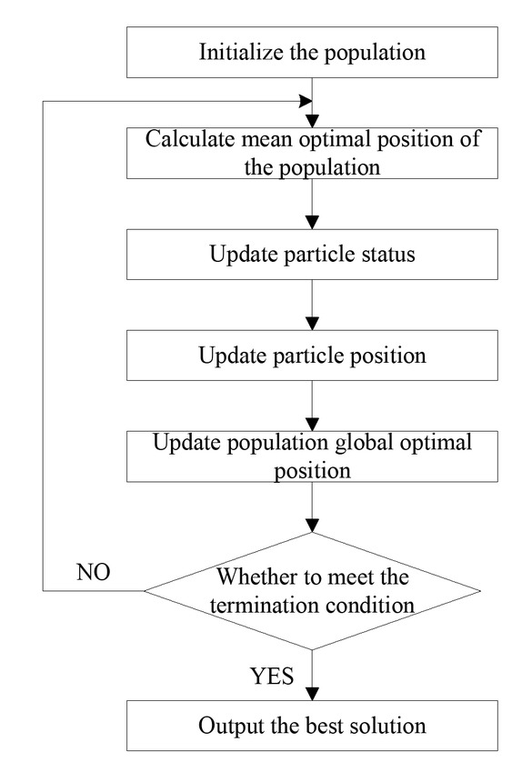 Figure 2 The flowchart of the QPSO algorithm
