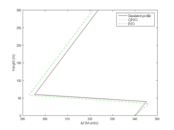 Figure 3 The simulated and inverted atmospheric refractivity profile without noise