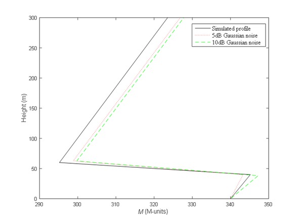 Figure 4 The simulated and inverted atmospheric refractivity profile with different Gaussian noise levels