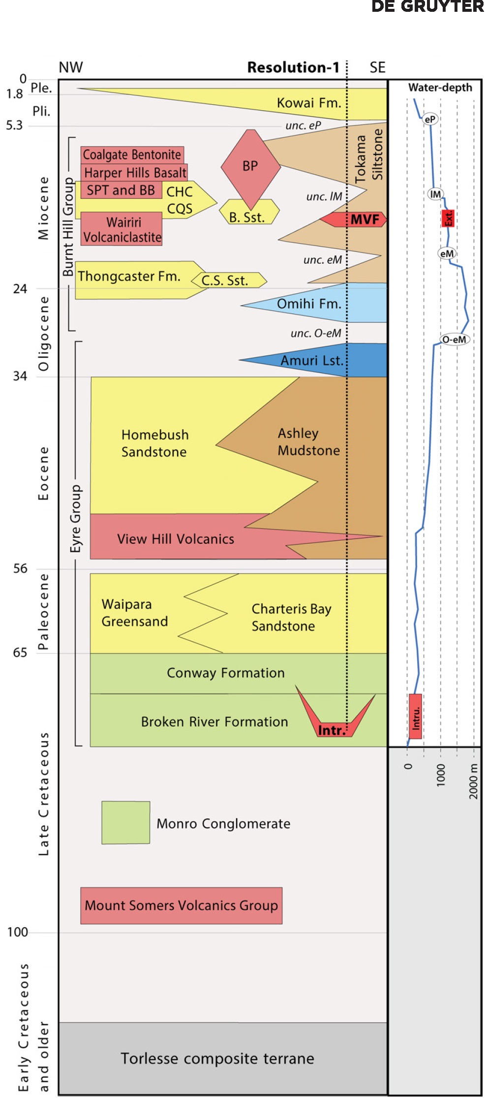 Figure 2 Simplified Cretaceous and Cenozoic chronostratigraphic chart of the northern Canterbury Basin. Abbreviations are: middle Miocene monzogabbro intrusion (Intr.), Curiosity Shop Sandstone (C.S. Sst.), Bradley Sandstone (B. Sst.), Chalk Quarry Sandstone (CQS), Chalk Hill Clay (CHC), Maahunui Volcanic Field (MVF), Banks Peninsula volcanics (BP), Sandpit Tuff (SPT) and Bluff Basalt (BB). Age of unconformities in the Resolution-1 well are: Oligocene-early Miocene (O-eM), early Miocene (eM), late Miocene (lM) and early Pliocene (eP). Modified from [35] after [43, 46, 136, 137]. In the right side we show the water-depth variation from Cretaceous to Pleistocene at the location of the Resolution-1 borehole.