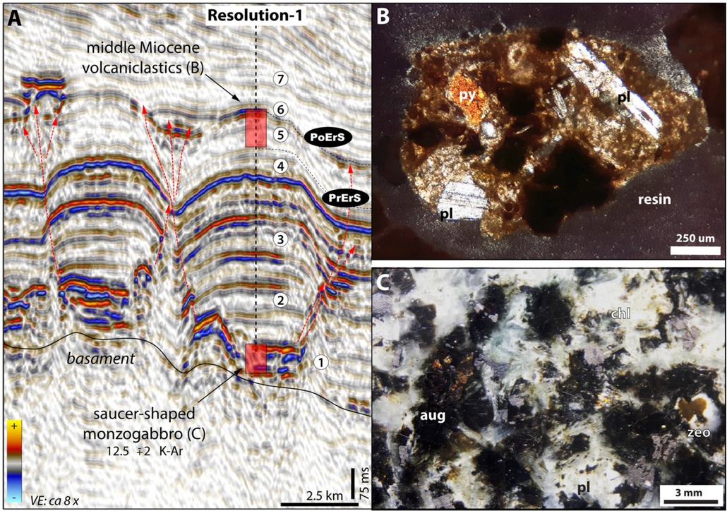 Figure 3 (A) seismic line at the location of the Resolution-1 borehole showing a saucer-shaped sill in 2D section. Red dashed lines indicate potential up-sequence pathways for magma and hydrothermal fluid migration. Vertical scale is shown in milliseconds (ms). Numbers in circles are the paleo-environmental settings at the location of the Resolution-1 borehole. (1) paralic to neritic, (2) neritic to upper bathyal, (3) lower bathyal, (4) deep-lower bathyal, (5) lower bathyal, (6), mid bathyal, (7) uppermost bathyal. PrErs is the pre-eruptive surface and PoErS is the post-eruptive surface. Red square indicates the time that the Maahunui Volcanic Field was active. (B) Thin sections in cross-polarized light showing volcaniclastic fragments from Resoltuion-1 with microporphyritic and vitrophyric textures. Minerals are pyroxene (py), plagioclase (pl) and palagonite (brown colours). (C) Medium-grained monzogabbro showing plagioclase (pl), pyroxene (aug), chlorite (chl) and zeolite (zeo). Modified from [35, 38].