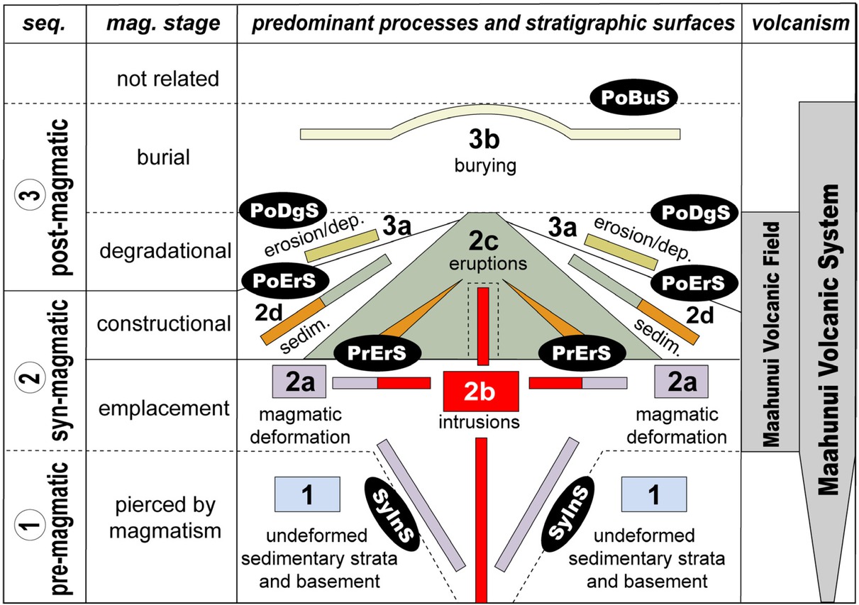 Figure 4 Conceptual representation of the magmatic sequences and stages (left), dominant geological processes, stratigraphic surfaces (centre), and boundaries of the MVF and MFS (right).