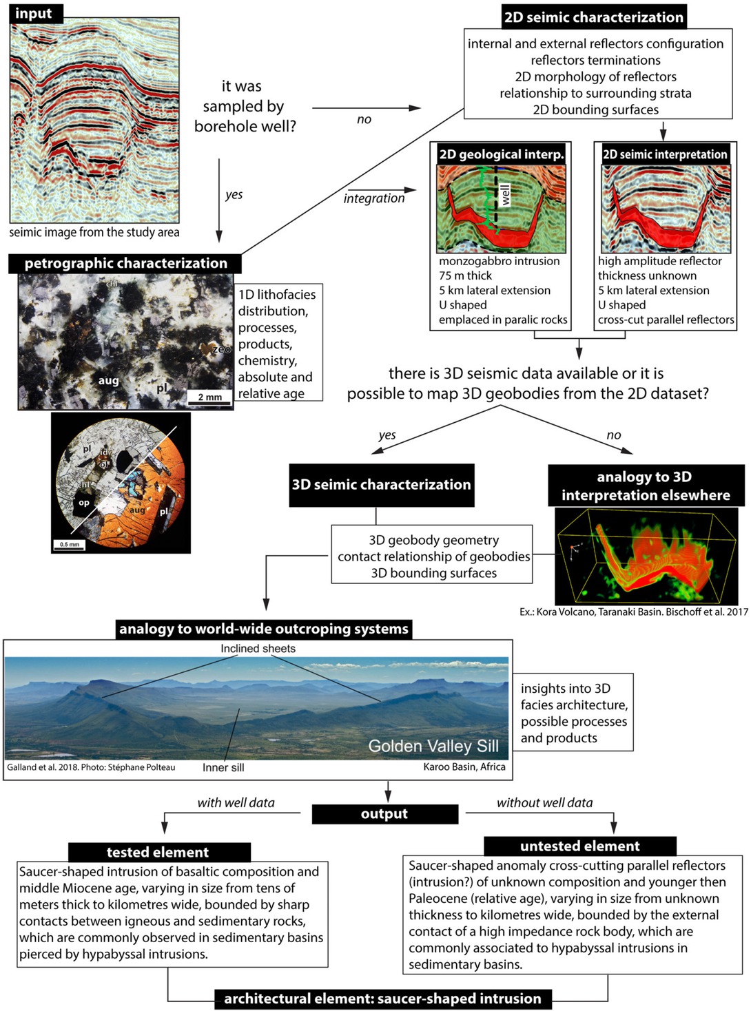 Figure 5 Methods used for the identification and interpretation of volcanic and sedimentary architectural elements in the MVS. The 2D seismic reflection data are described and compared with analogues. Elements sampled by drill holes can provide an accurate geological characterisation of the anomaly, while interpretation without physical confirmation remains based only on indirect observation.