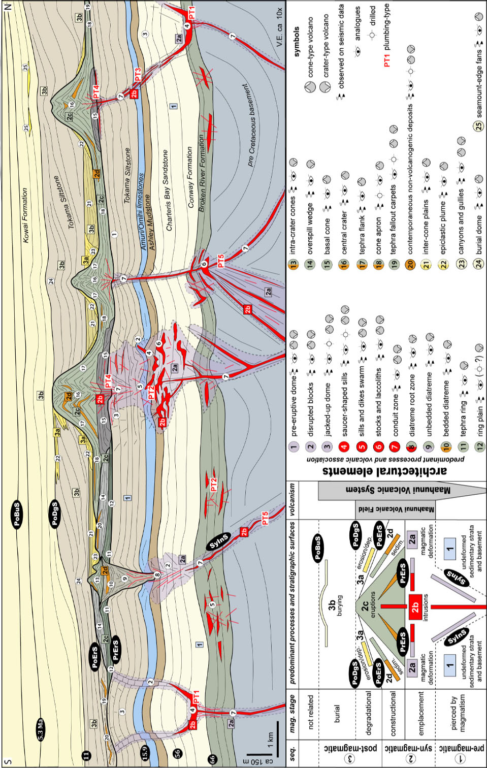 Figure 6 Schematic representation of the stratigraphic sequences and surfaces, magmatic stages, architectural elements, and dominant processes associated with MVS. Numbers in circles represent the location of the architectural elements indicated in the key. Numbers in squares indicate the predominant processes in the key. The symbols in the right hand corner illustrate the database used for interpretations. Conduit zones and dikes have lateral thicknesses exaggerated for visualisation proposes. In this framework, PoDgS and PoBuS are related to the volcano in the centre of the figure. Lateral variation of the lithostratigraphic units are not shown in the image. The pre-eruptive dome is a regional feature shown in Figure 11.
