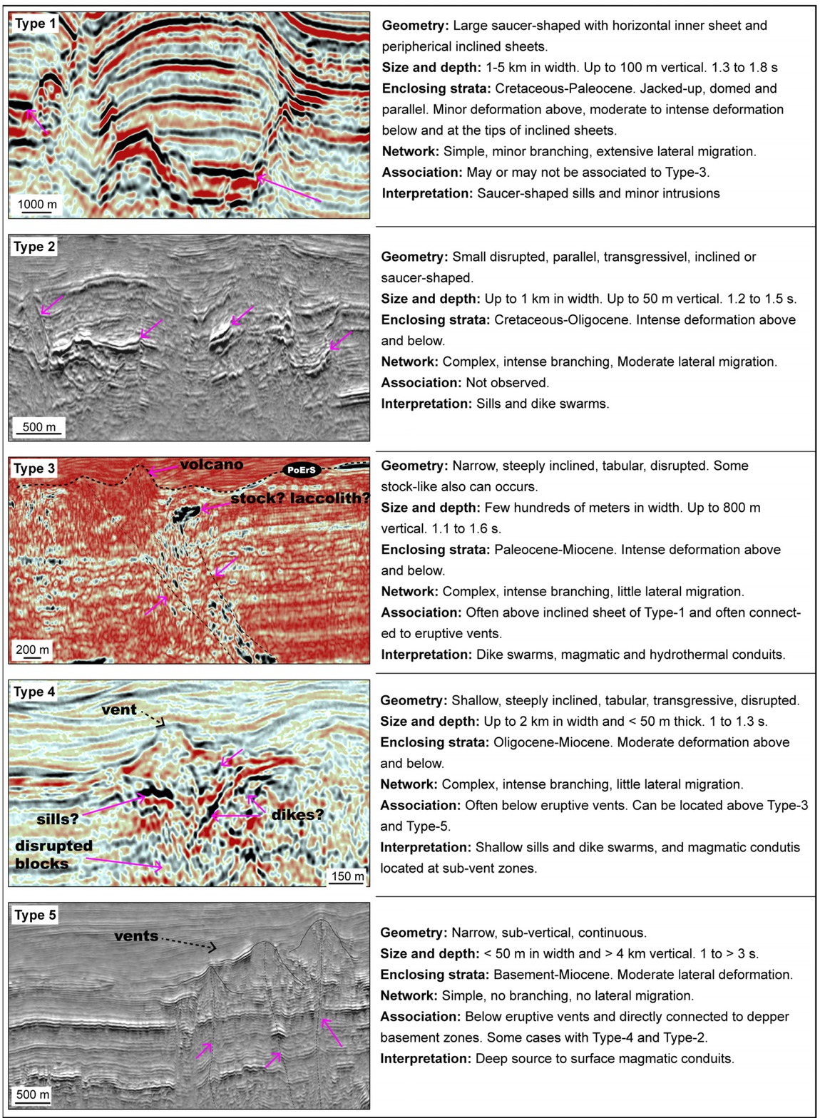 Figure 8 2D seismic reflection images and characterisation of the five plumbing-types from the MVS. Seismic attributes of the images are: Type-1= amplitude, Type-2= pseudo-relief, Type-3= envelope, Type-4= amplitude and Type-5= pseudo-relief.