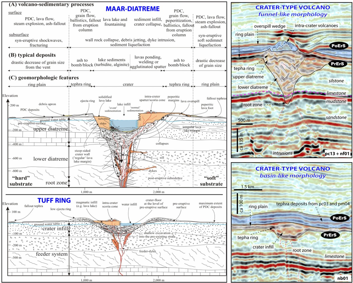 Figure 12 Images on the left show schematic cross-sections through a maar-diatreme and a tuff ring, and their typical volcano-sedimentary processes, deposits and geomorphologic features from [25]. On the right are interpreted 2D seismic lines of the MVS crater-type volcanoes, and their main large-scale architecture.