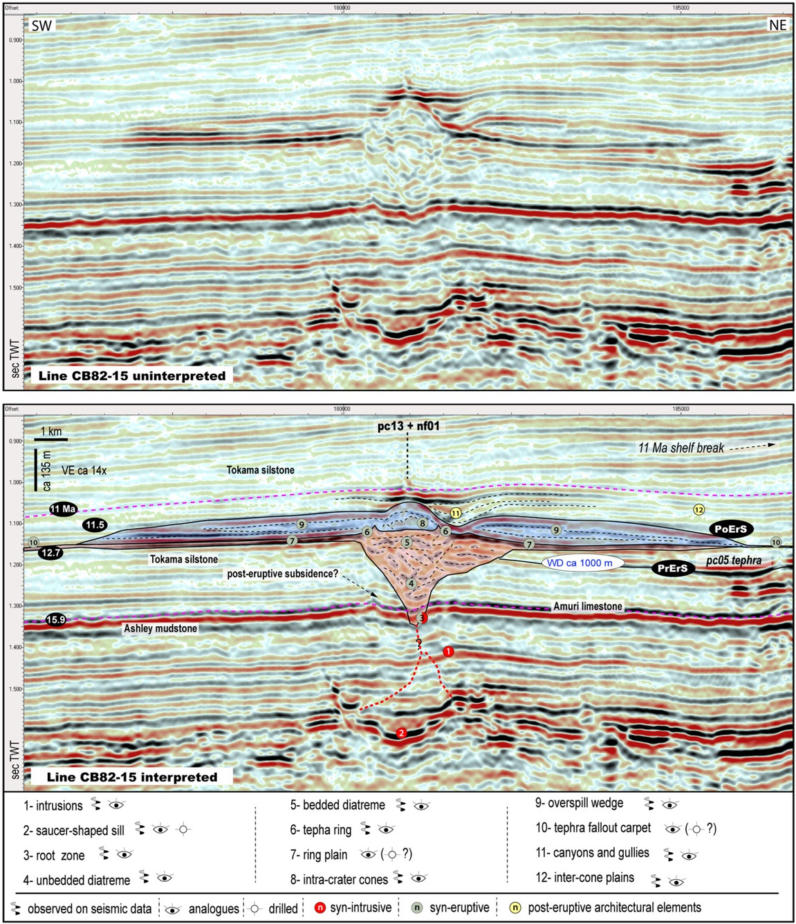 Figure 13 Uninterpreted (above) and interpreted (below) 2D seismic line showing the main architectural elements related to crater-type volcanoes in the MVS. Numbers in red circles are syn-intrusive architectural elements, green are syn-eruptive, and yellow represent post-magmatic architectural elements. We observe that crater-type volcanoes present two distinctive morphologies related to at least two different eruptive-styles: The lower section (in red) shows funnel-like excavation into PrErS and lateral high amplitude parallel reflectors, which we interpret to represent a submarine equivalent of a maar-diatreme volcano. The upper section (in blue) shows cone-like morphology and lateral, wedge shaped, semi-continuous reflectors, which we interpreted as intra-crater volcanoes formed by late eruptive events and associated material that overspills from the rim of the underlying maar-diatreme structure. WD is the approximate water-depth at the time of the formation of the volcanoes [35, 38].