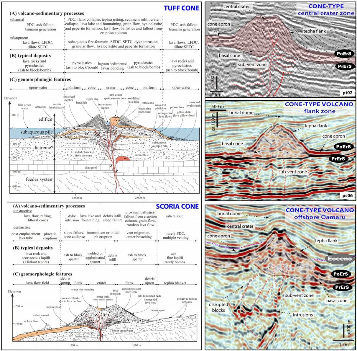 Figure 15 Images on the left show schematic cross-sections through tuff and scoria cones showing their typical volcano-sedimentary processes, deposits and morphology from [25]. Seismic images on the right show interpreted 2D lines of MVS cone-type volcanoes, and their large-scale architecture. The seismic section in the lower corner shows a buried submarine Eocene volcano 40 km offshore of Oamaru [50], which is interpreted to be part of the Waiareka-Deborah monogenetic volcanic field, and was used as analogue for our interpretations.