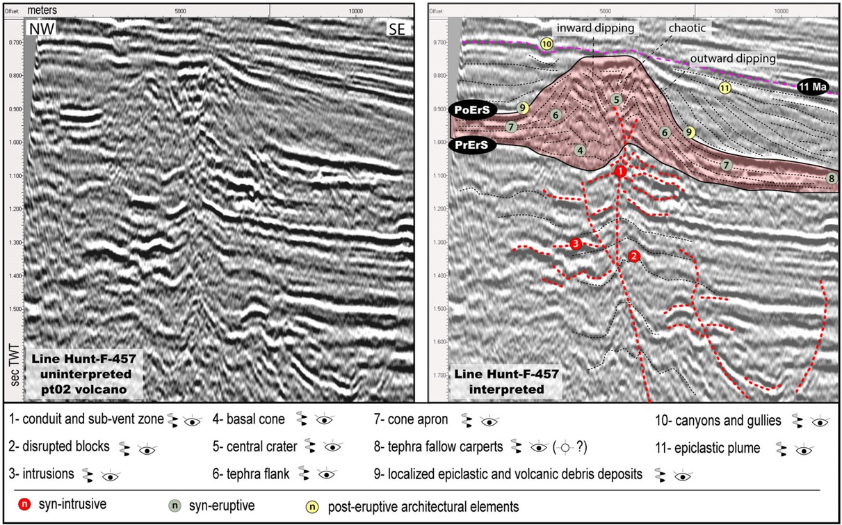 Figure 16 Uninterpreted (left) and interpreted (right) 2D seismic line showing the main architectural elements related to cone-type in the MVS. Numbers in red circles are syn-intrusive architectural elements, green are syn-eruptive, and yellow show post-magmatic architectural elements. Cone-type volcanoes are mainly composed of a basal cone, a central crater, a tephra flank and a cone apron. These volcano-types produce upward convex morphologies between the PrErS and PoErS horizons, which we have interpreted to represent the submarine equivalents of tuff cones. Note that the central-crater shows inward-dipping reflectors while the tephra flank shows outward-dipping reflectors and minor excavation into the PrErS horizon.