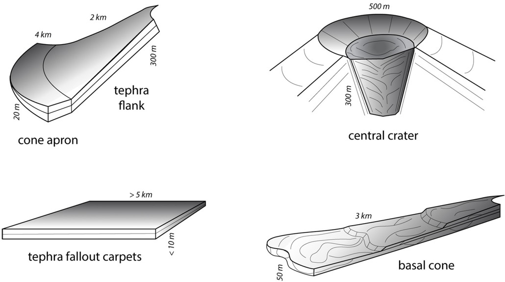 Figure 18 Three-dimensional representation of the main syn-eruptive architectural elements of cone-type volcanoes of the MFS and their average size. Each of these large-scale elements can contain sets of smaller-scale architectural elements formed by the interplay of volcanism and concomitant sedimentation.