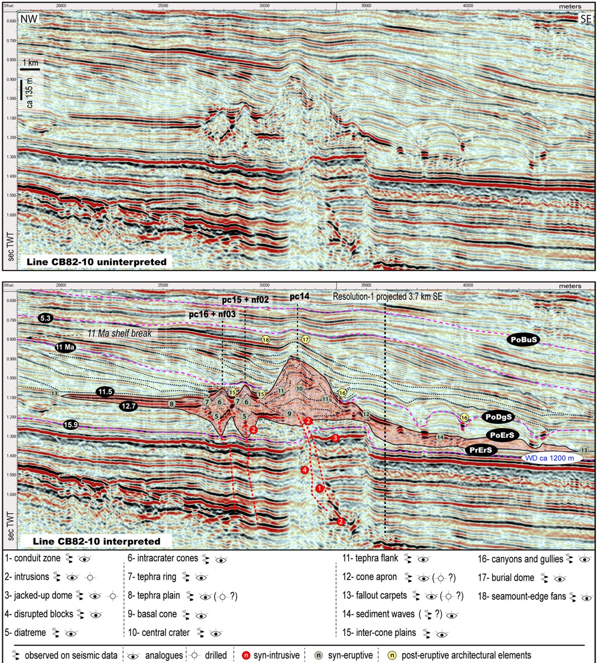Figure 19 Uninterpreted (above) and interpreted (below) 2D seismic line showing the main architectural elements related to cone-type volcanoes in the MVS. Numbers highlighted in red are syn-intrusive architectural elements, green are syn-eruptive, and yellow are post-magmatic architectural elements. Based on seismic stratigraphic interpretation, the lower sequence of volcaniclastics recovered in Resolution-1 was probably sourced from volcanoes located towards the NW or W of the well (possible nf02 and nf03). Tuffs from −1103 to −1110 m depth were likely vented from pc14. WD is the estimated water depth at the time of the formation of these volcanoes [35, 38].