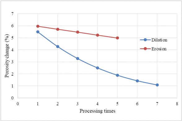 Figure 10 Pore/throat radius distribution curves of the digital rock models