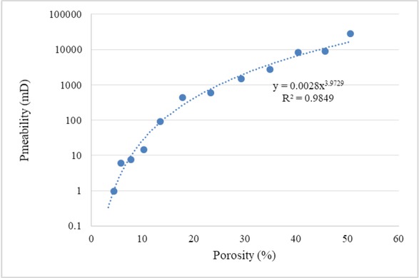 Figure 12 Porosity change variation with the processing times