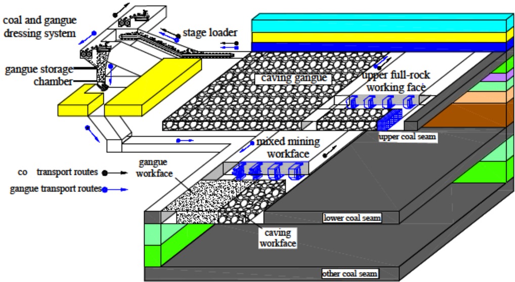 Figure 1 System layout of the mixed workface.