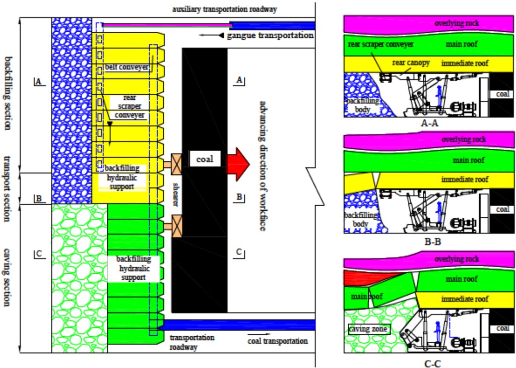Figure 2 Layout of the mixed workface.