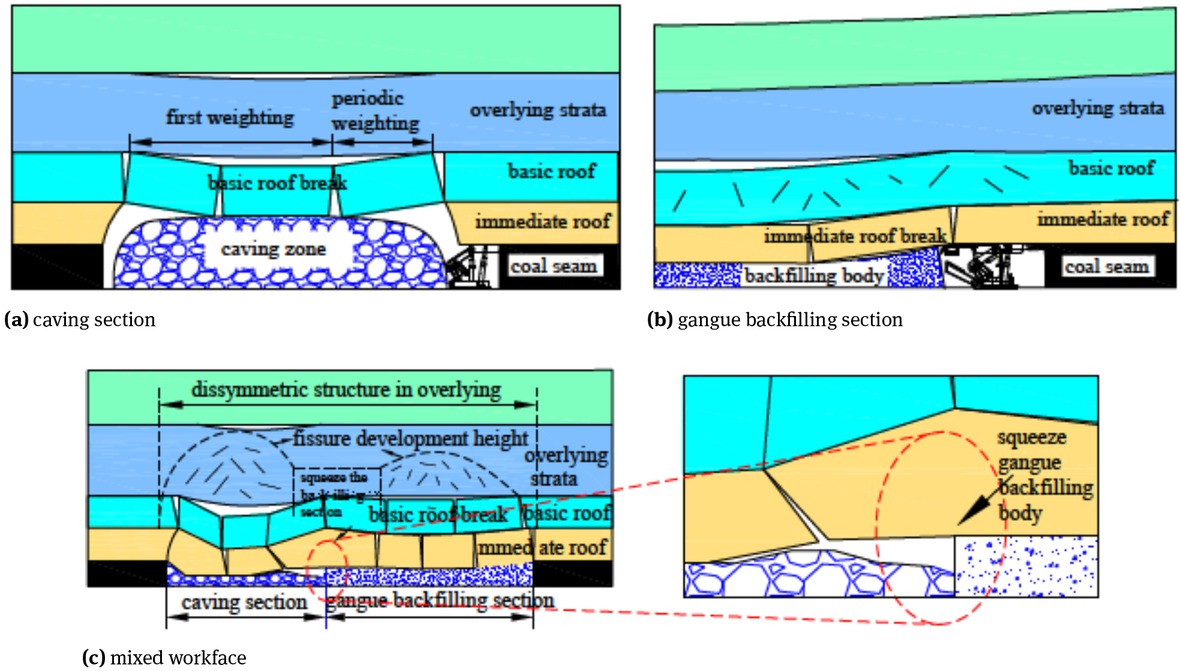 Figure 5 Layout of the mixed workface.