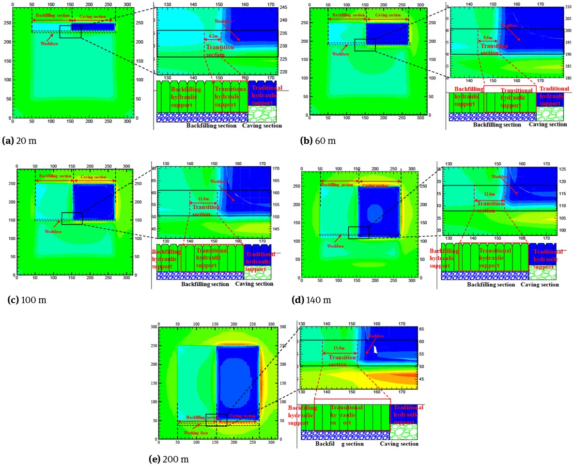 Figure 7 The transition section length under the different advancing length of the workface.