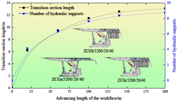 Figure 8 The variation of the transition section length with the advancing length of the workface.