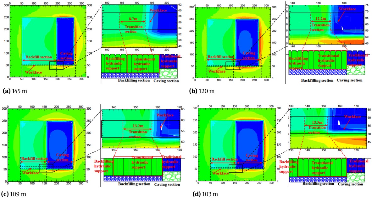 Figure 9 The transition section length under different the backfilling section length.