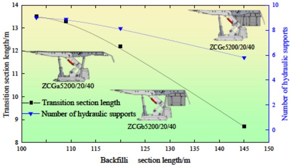 Figure 10 The variation of transition section length with backfilling section length.