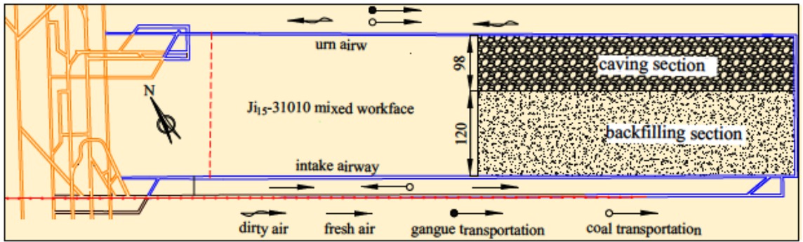 Figure 11 System layout of the Ji15-31010 mixed workface.