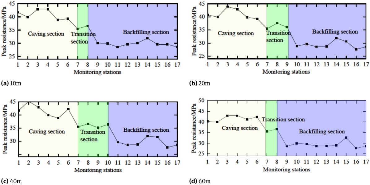Figure 13 Peak resistance distribution of hydraulic supports at each station.