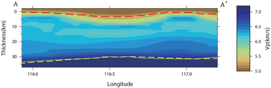 Figure 8 Comparison of the results obtained from the improved method and the DSS profile.The red and yellow dashed lines represent the bottom boundaries of the sediments and the crust obtained by using the improved sequential H-k stacking method. The background colors indicate the P-wave velocity structure from the DSS profile [25]. The P-wave velocity color scale is shown on the right. The two solid green lines represent the bottom boundaries of the sediments and the crust, which are determined by the 5.5 km/s and 7 km/s velocity contours, respectively. The location of the profile is shown in Figure 1.