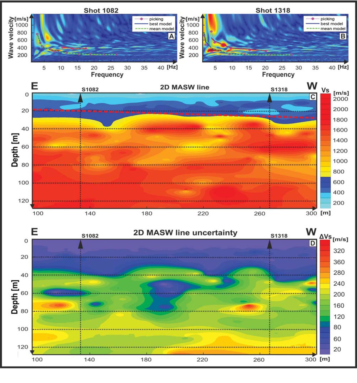 Figure 3 Results of the multichannel analysis of surface waves. To achieve the best possible data utilisation, 101 1D models were created and then interpolated to produce a 2D model (C). For the dataset under consideration: at each shot point, the fundamental and first higher-mode of Rayleigh wave dispersion was visible (A, B). To obtain a 2D model, single 1D models were interpolated. The final 2D model (C) revealed a high-velocity change, visible with a slight dip at 30 m under the surface. Panel (D) presents uncertainty analysis based on the misfit of curves during the inversion process, which revealed a fast degradation of the model precision with depth.