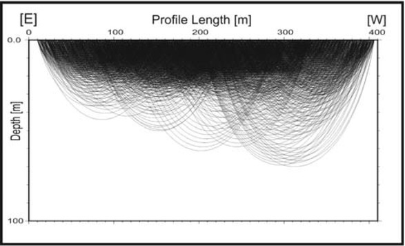 Figure 4 Ray coverage for the last iteration of tomographic inversion. Model is well resolved down to 30 m, and the maximum penetration depth is about 70 m.