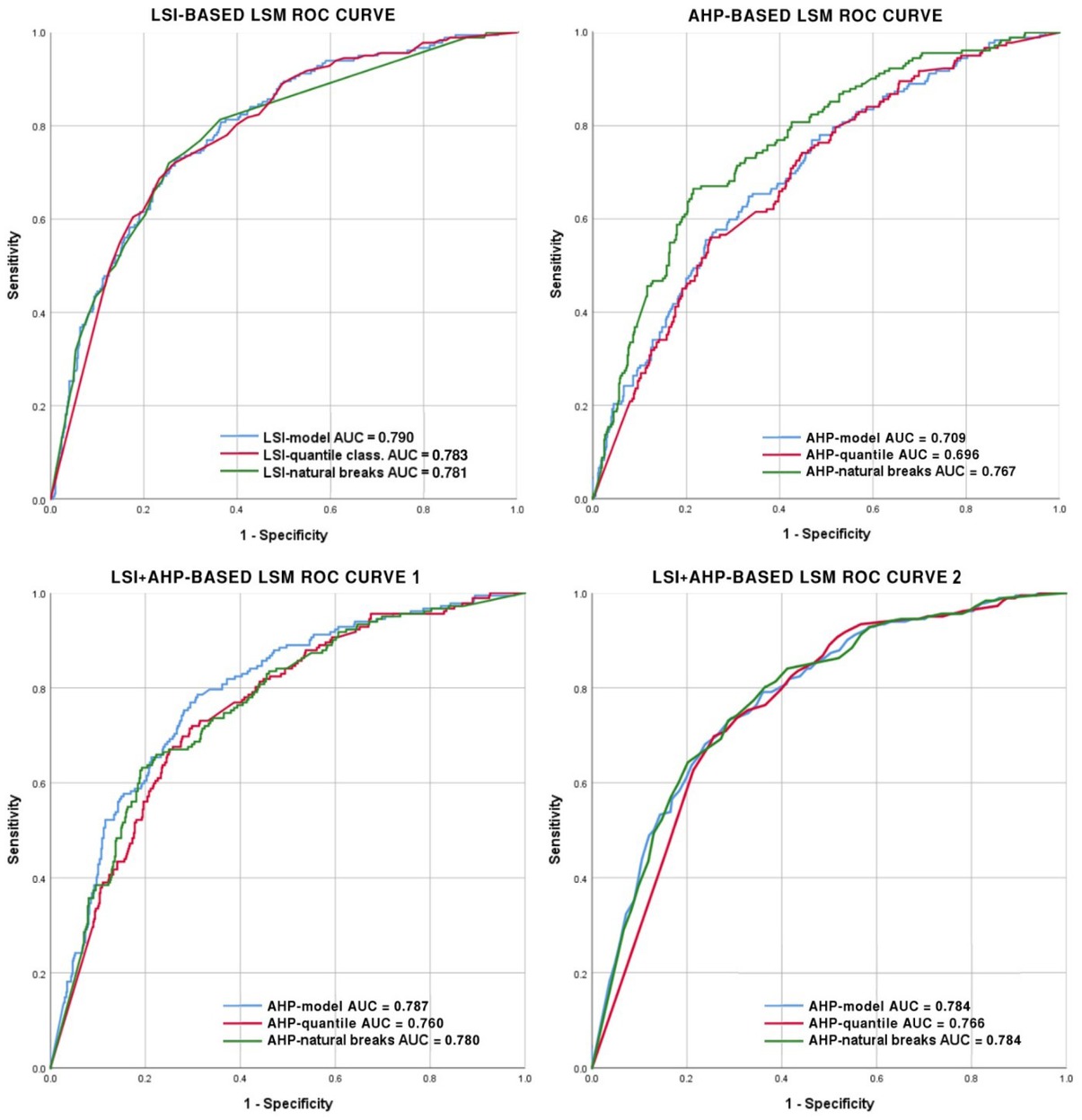 Figure 6 ROC curve and AUC for the LSI (upper left), AHP (upper right), and combined LSI+AHP-based LS maps: with (lower left) and without precipitation as a precondition factor (lower right).