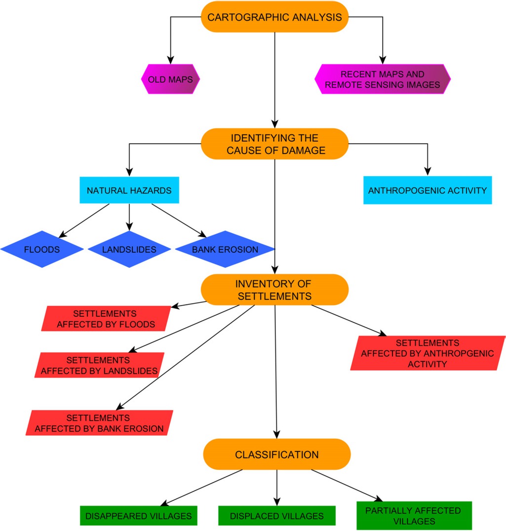 Figure 2 The methodological flowchart used in the study.