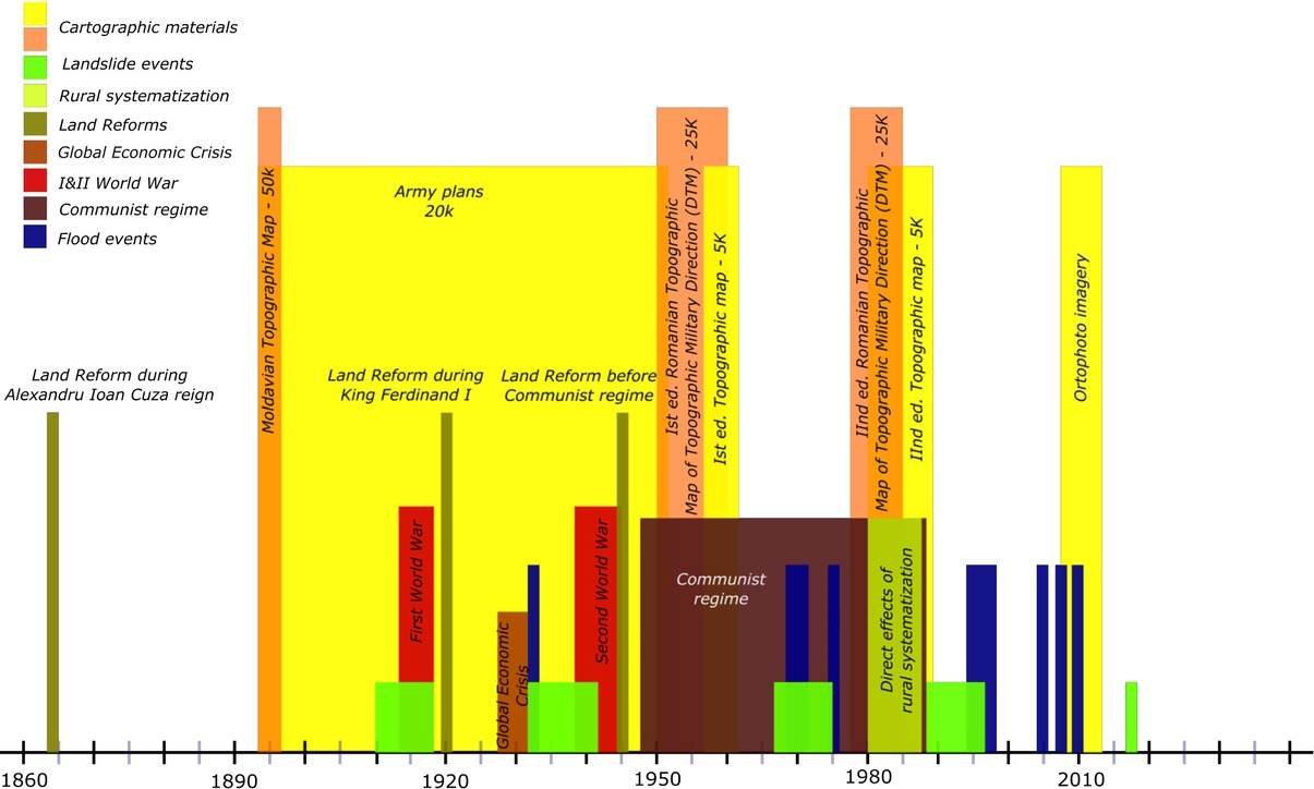 Figure 11 Conceptual factors involved in the temporal and spatial dynamics of settlements in Moldavian Plateau, with focus on natural hazards impact.