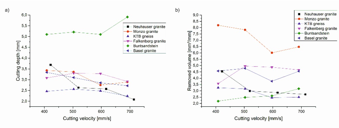 Figure 5 Jet cutting performance under atmospheric conditions represented as a) cutting depth and b) removed volume per unit length [36].
