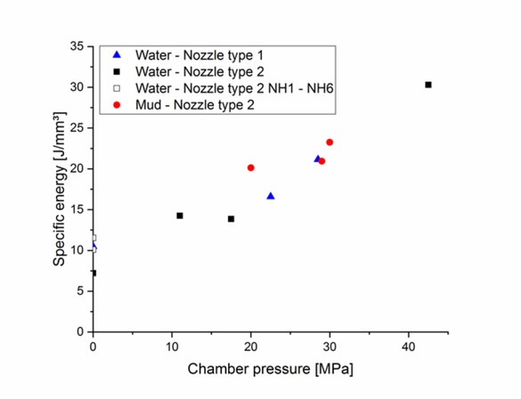 Figure 7 Specific energy required for jet cutting under different back pressure levels.