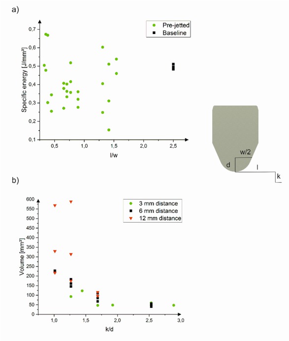 Figure 11 a) Specific energy dependent on the normalized distance l/w and b) Removed volume dependent on the normalized kerf depth k/d.