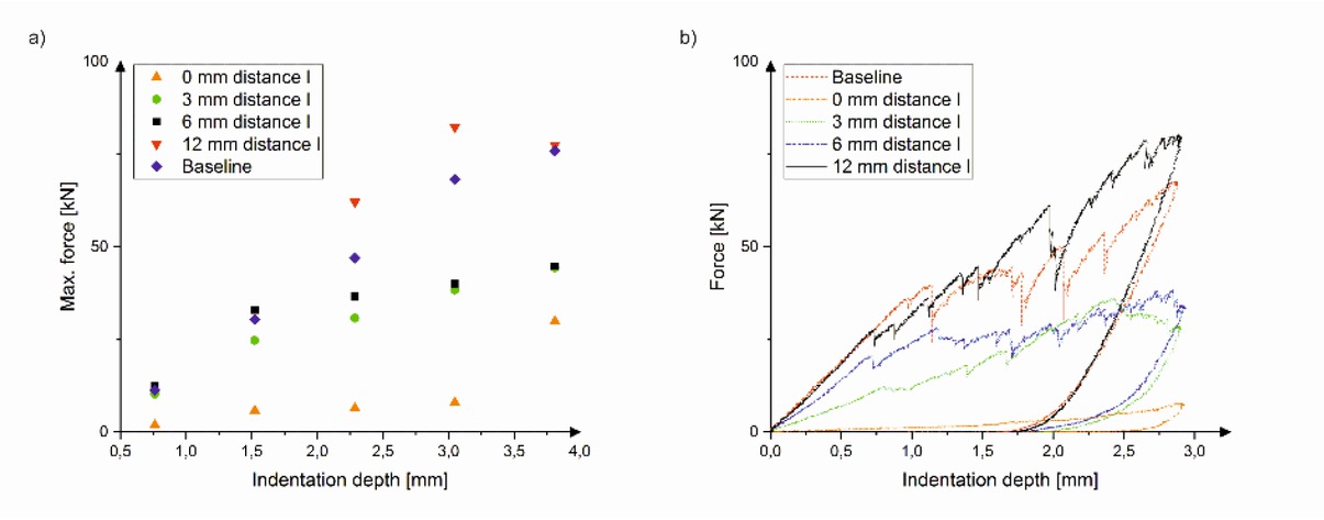 Figure 12 a) Mean value of the maximum force per indentation depth and b) Force-displacement curves for the 3.05 mm indentation depth.