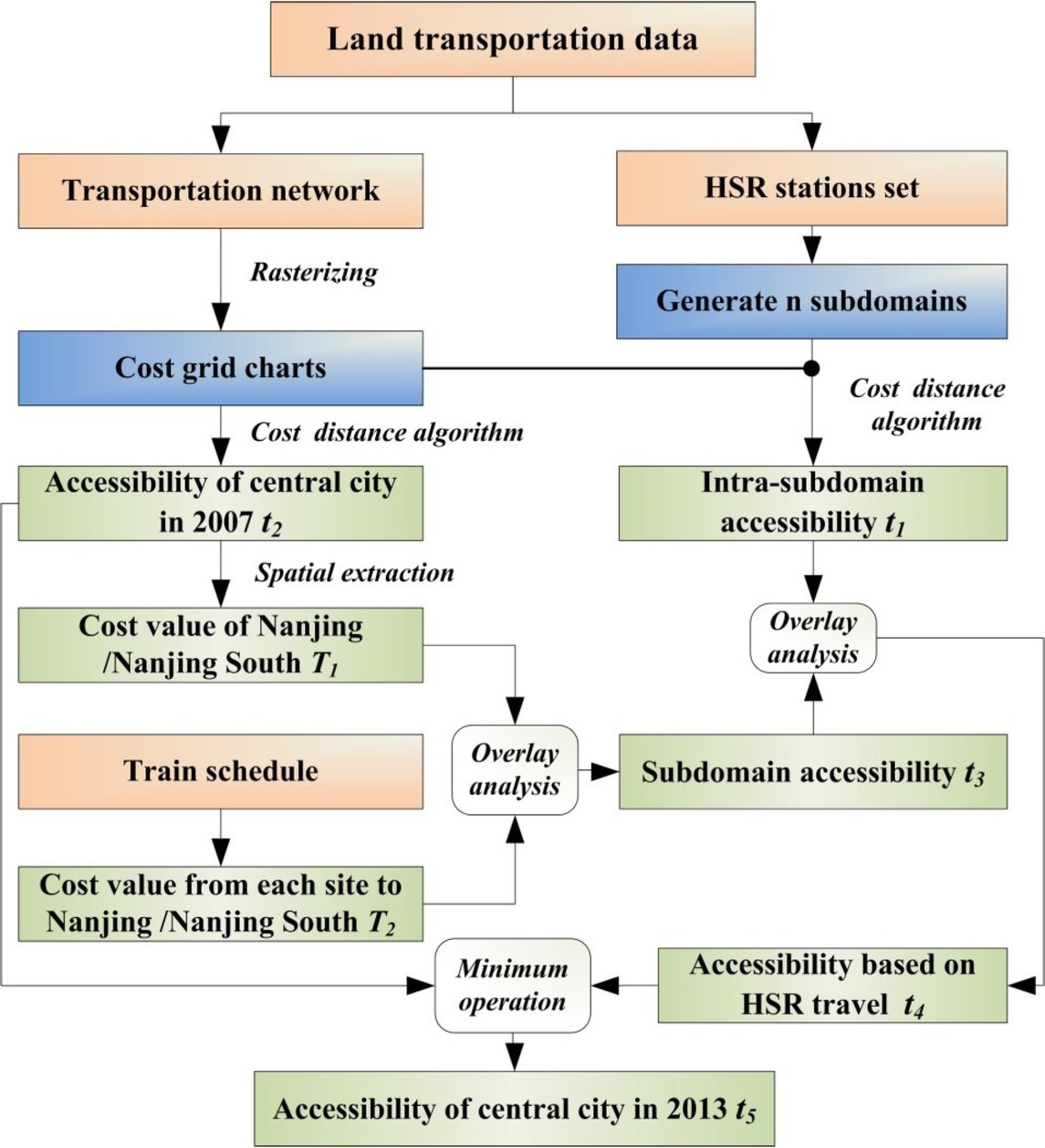Figure 2 Technique routine of the accessibility model of regional center city