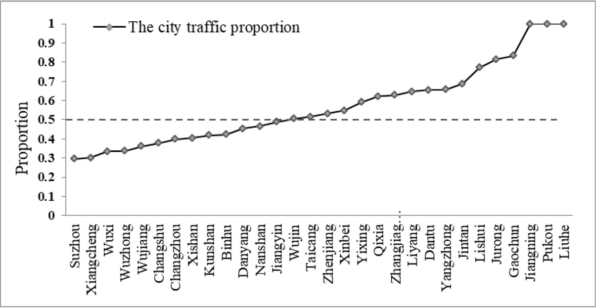 Figure 6 The proportion taken by internal transportation time in the whole travel time